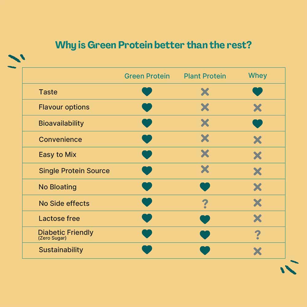 5 - Green Protein Flavoured Pea Protein Sport,  2.2 lb  Mango Smoothie 