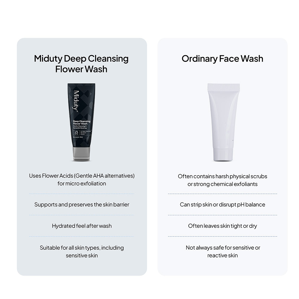 7 - Miduty Deep Cleansing Flower Wash,  120 ml  Gentle Cleansing & Ceramide Boosting 