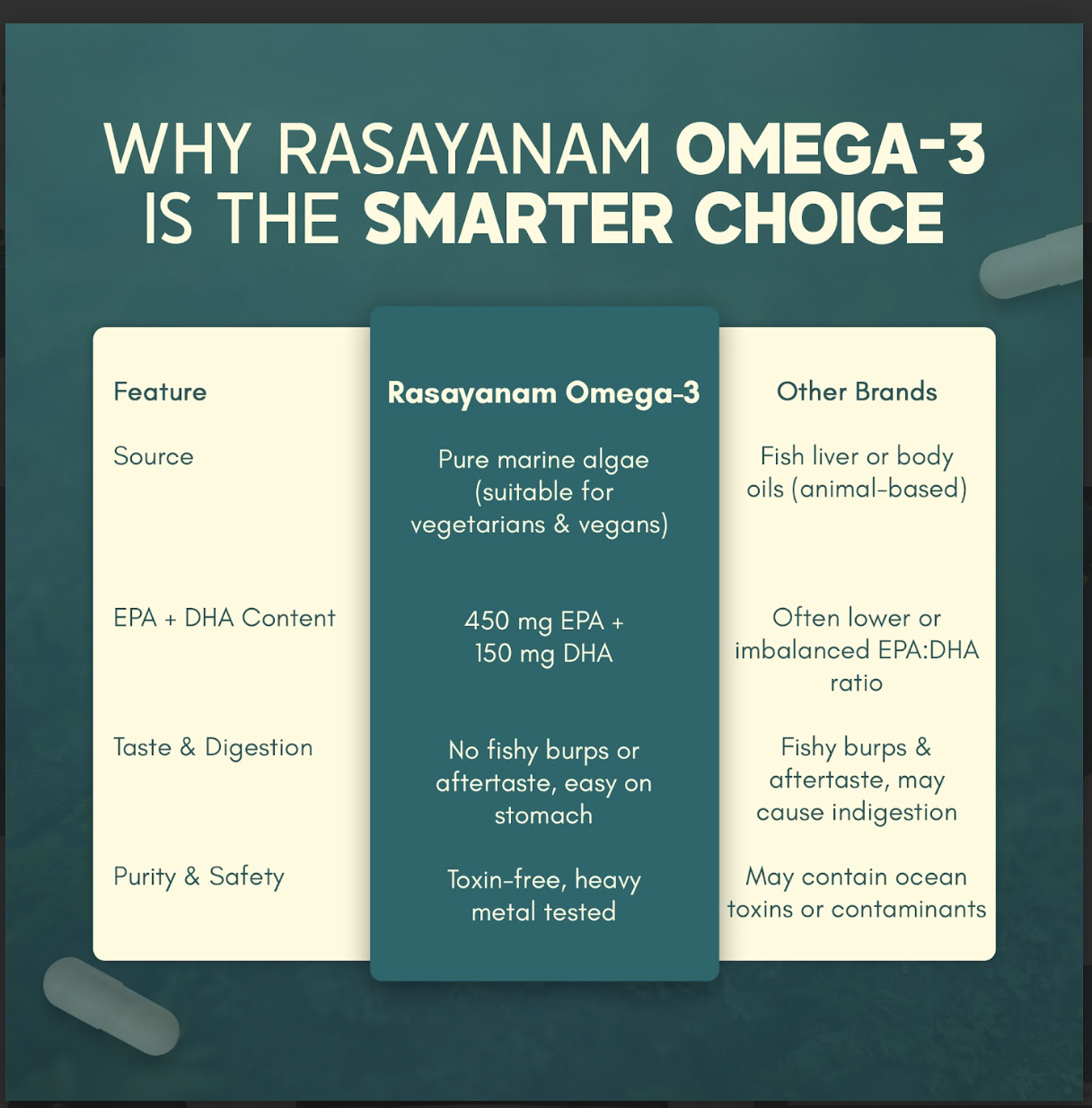 8 - Rasayanam Plant Based Omega 3,  60 capsules 