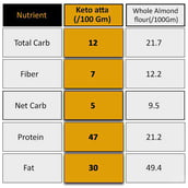 supplement - NutroActive Keto Atta (Net Carb 5%),  Unflavoured  0.750 kg 