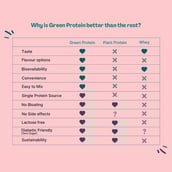 7 - Green Protein Flavoured Pea Protein, 0.052 lb Berry Blast (Pack of 12)