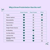 7 - Green Protein Flavoured Pea Protein,  1.1 lb  Black Currant 