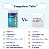 10 (8 - Supermilk Height+ for 4-7 Yrs Personalized Protein & Nutrition Drink Mix Powder, 1 kg Double Chocolate