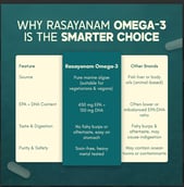 8 - Rasayanam Plant Based Omega 3,  60 capsules 