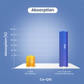 3 - CUREFOREVER CoQ10 400mg with BioPerine,  60 veggie capsule(s) 