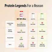 8 - GNC Pro Performance 100% Whey Protein New Formulation,  2 lb  Kesar Pista 