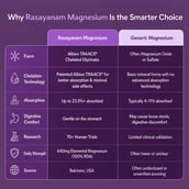 12 - Rasayanam Magnesium Glycinate,  Unflavoured  60 tablet(s) 